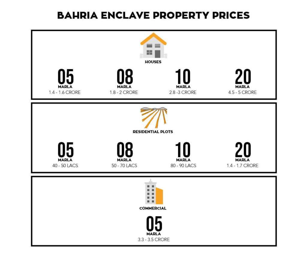 Bahria Enclave Prices 
